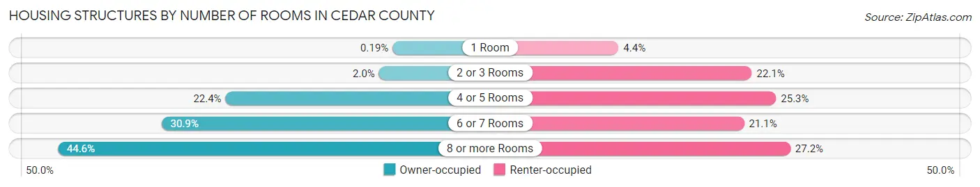 Housing Structures by Number of Rooms in Cedar County
