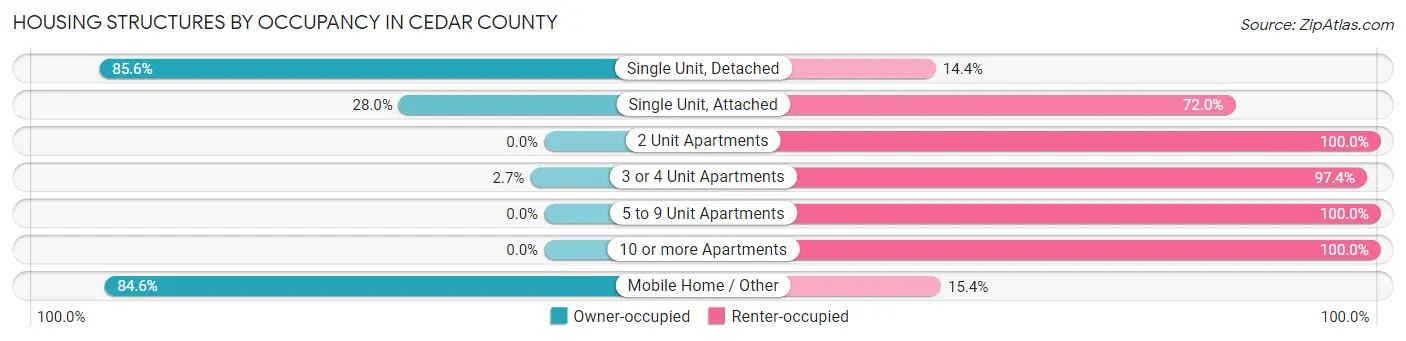 Housing Structures by Occupancy in Cedar County