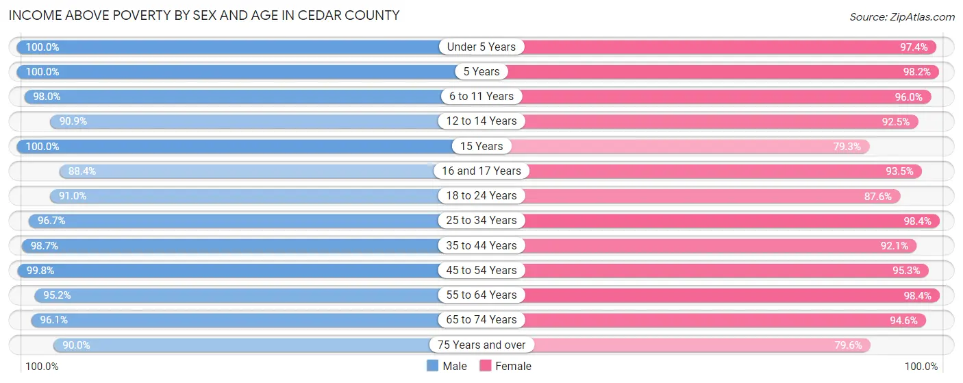 Income Above Poverty by Sex and Age in Cedar County