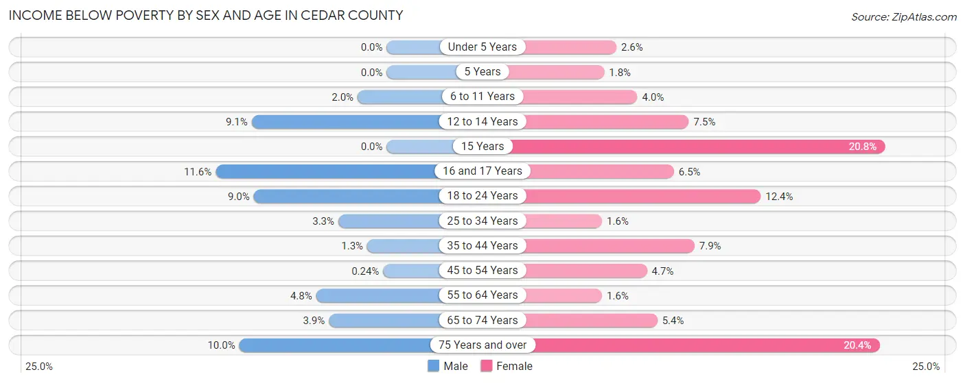 Income Below Poverty by Sex and Age in Cedar County