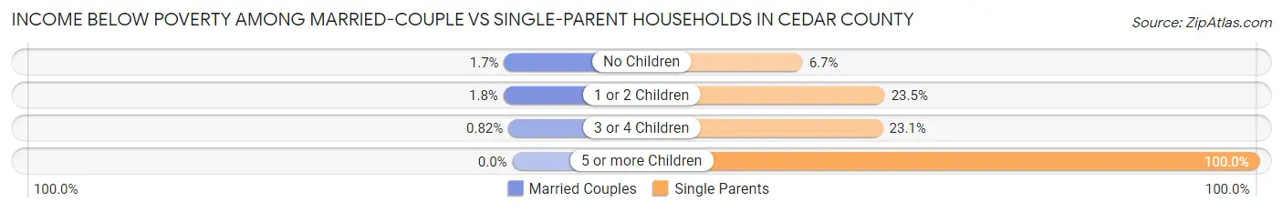 Income Below Poverty Among Married-Couple vs Single-Parent Households in Cedar County