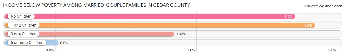 Income Below Poverty Among Married-Couple Families in Cedar County