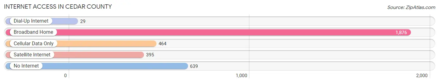 Internet Access in Cedar County