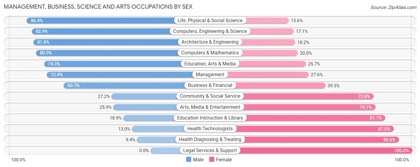 Management, Business, Science and Arts Occupations by Sex in Cedar County