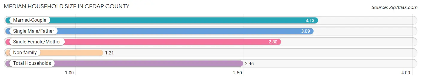 Median Household Size in Cedar County