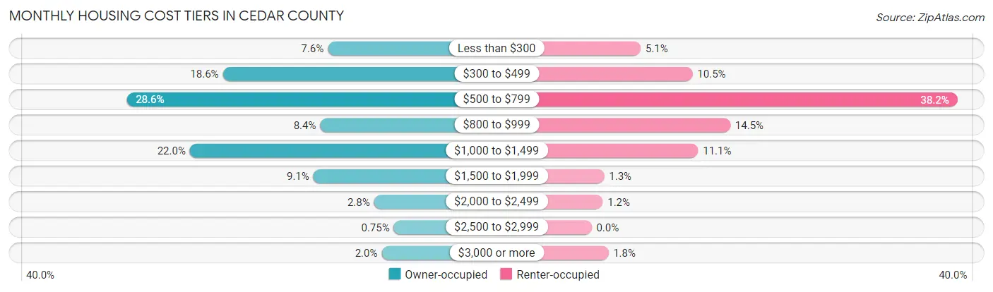 Monthly Housing Cost Tiers in Cedar County