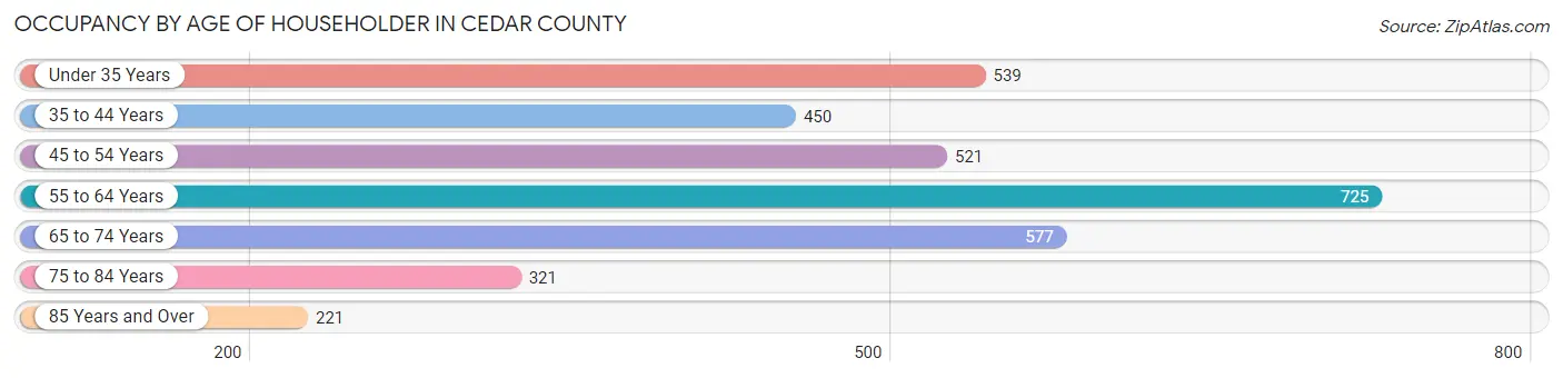 Occupancy by Age of Householder in Cedar County