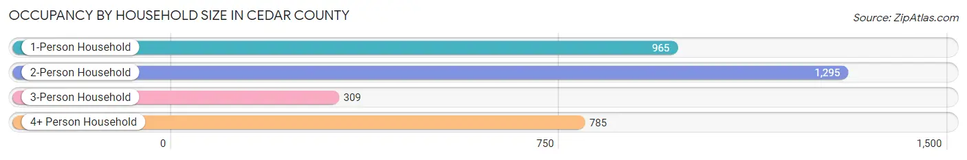 Occupancy by Household Size in Cedar County