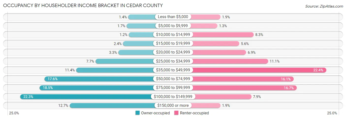 Occupancy by Householder Income Bracket in Cedar County