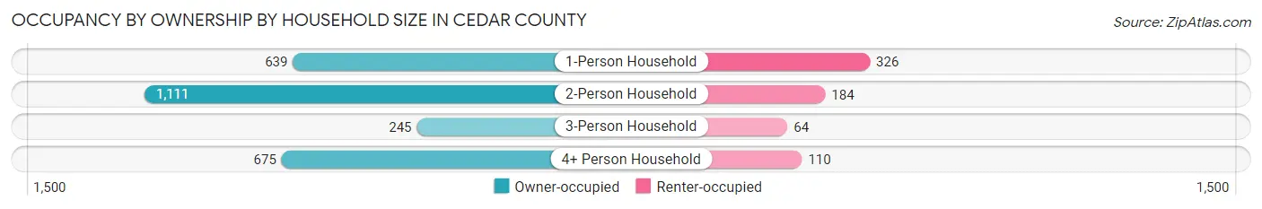 Occupancy by Ownership by Household Size in Cedar County