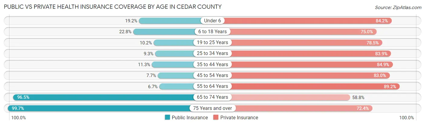 Public vs Private Health Insurance Coverage by Age in Cedar County