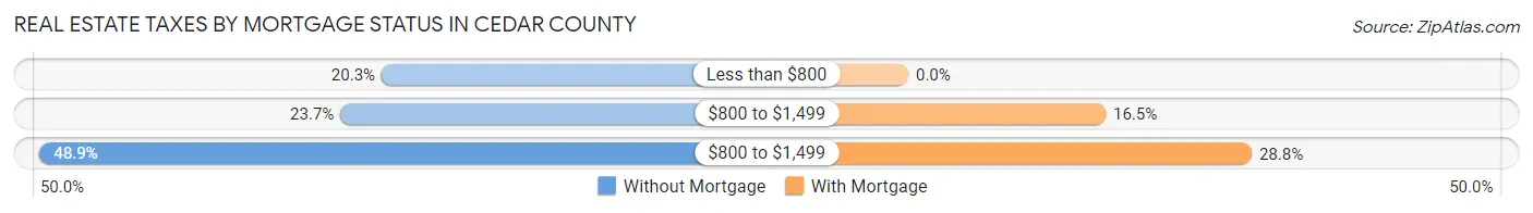 Real Estate Taxes by Mortgage Status in Cedar County