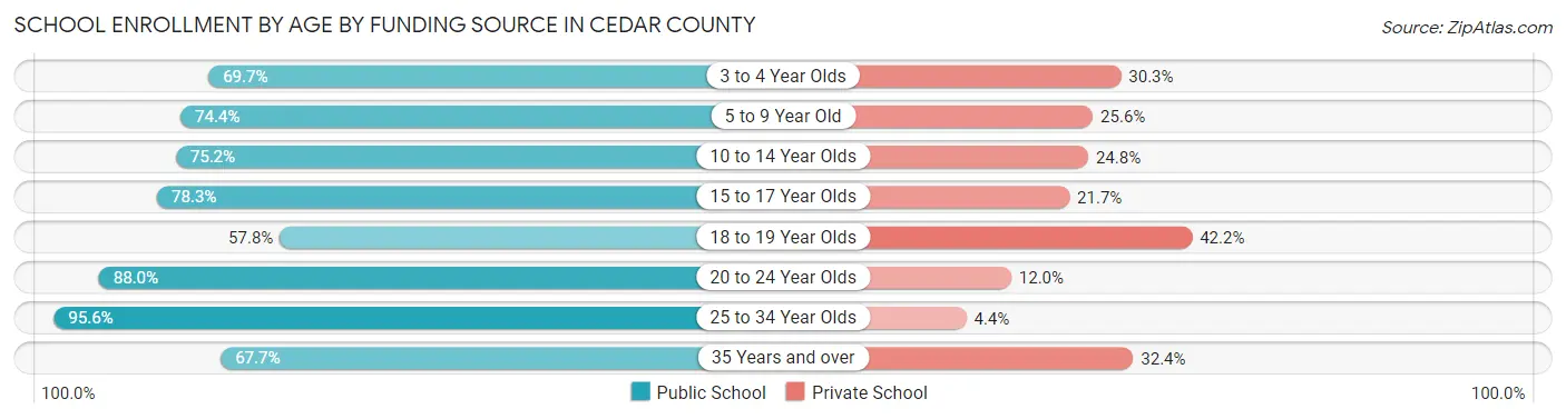 School Enrollment by Age by Funding Source in Cedar County
