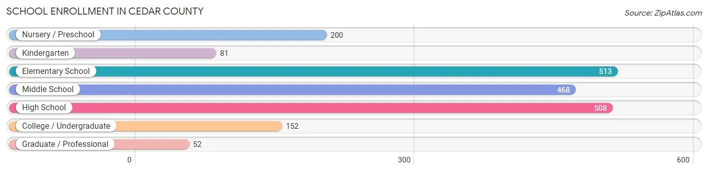 School Enrollment in Cedar County