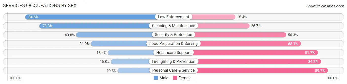 Services Occupations by Sex in Cedar County
