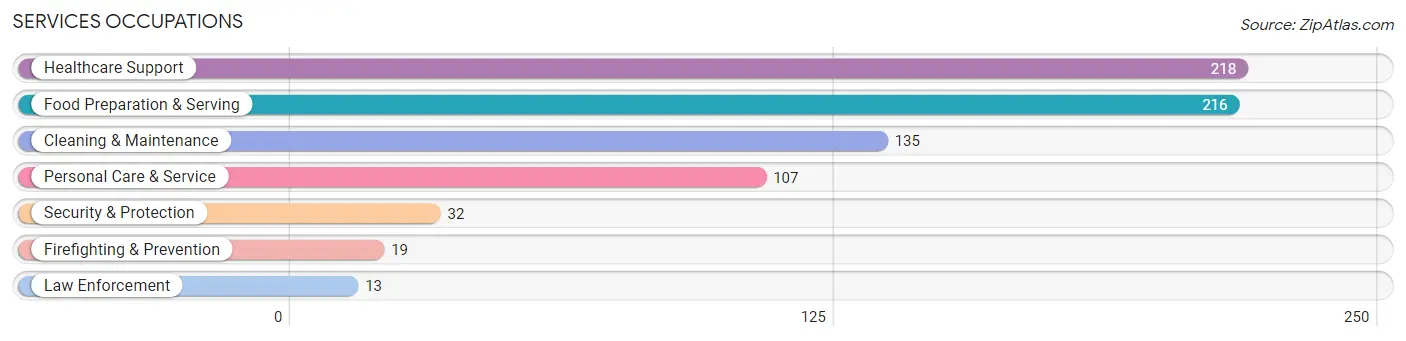 Services Occupations in Cedar County