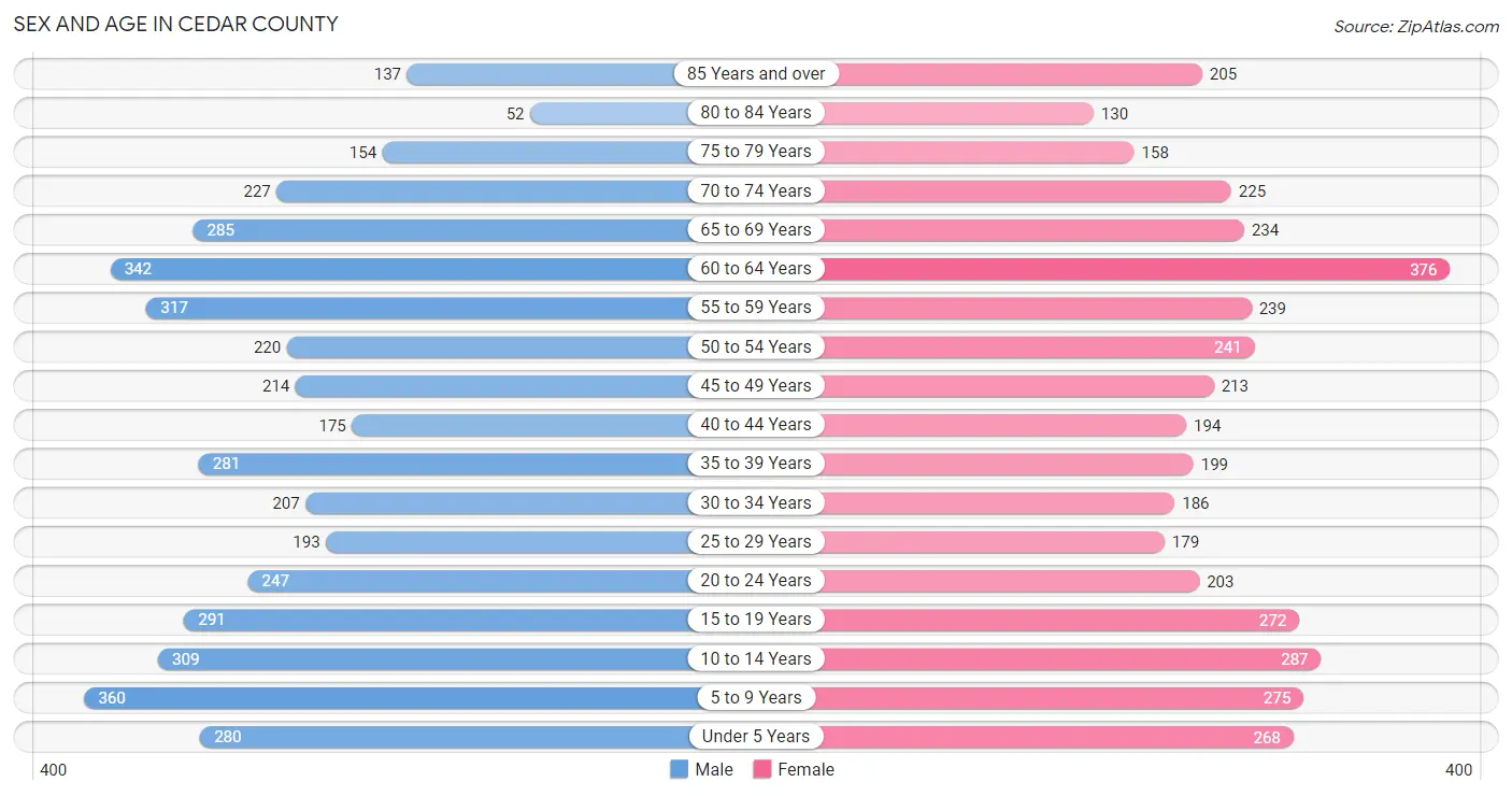 Sex and Age in Cedar County
