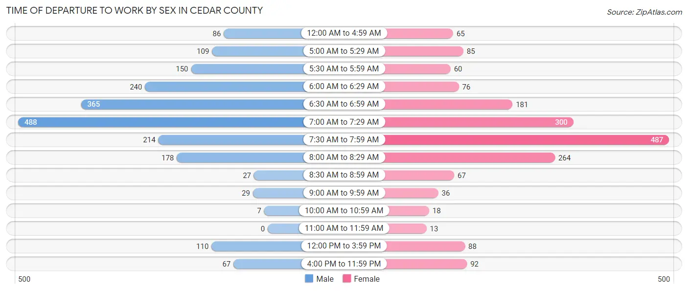 Time of Departure to Work by Sex in Cedar County