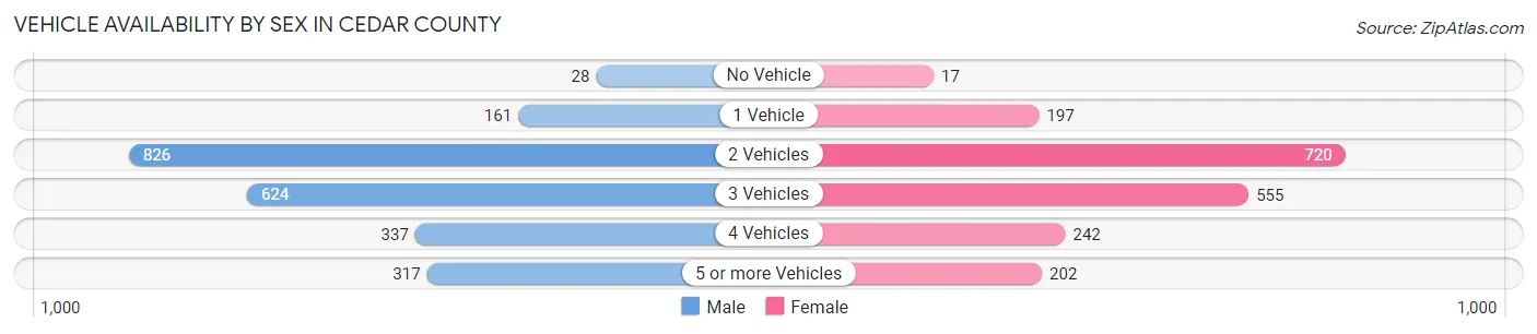 Vehicle Availability by Sex in Cedar County