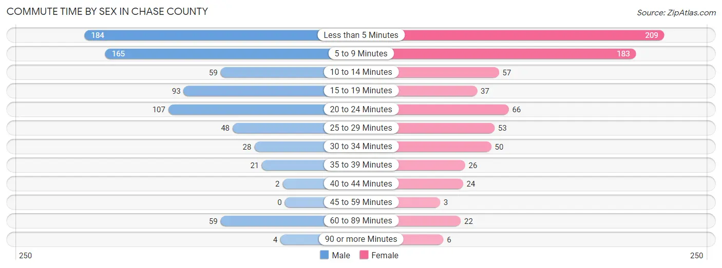 Commute Time by Sex in Chase County