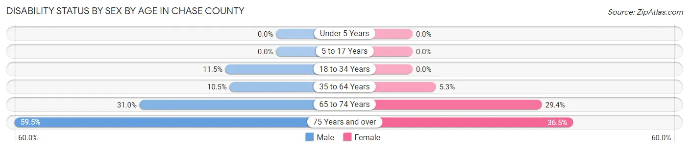 Disability Status by Sex by Age in Chase County