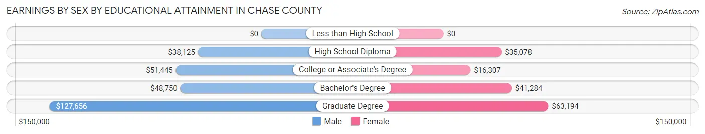 Earnings by Sex by Educational Attainment in Chase County