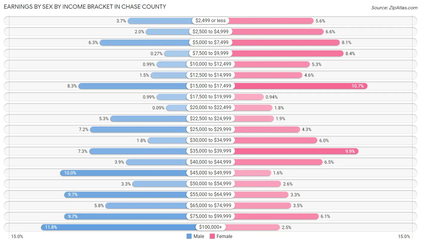 Earnings by Sex by Income Bracket in Chase County