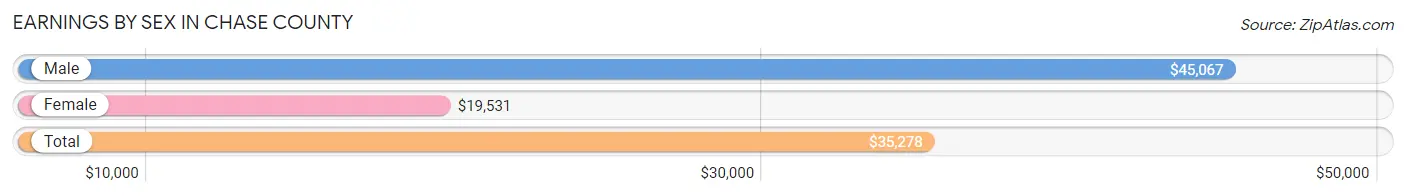 Earnings by Sex in Chase County