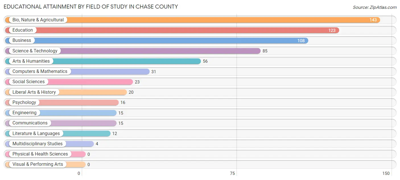 Educational Attainment by Field of Study in Chase County