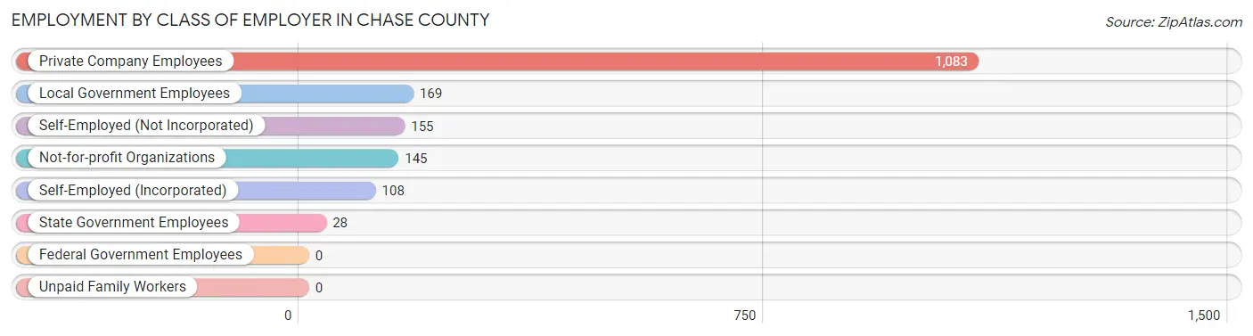 Employment by Class of Employer in Chase County