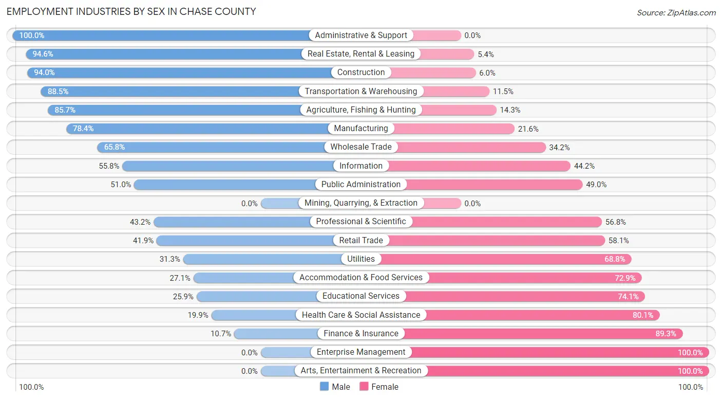 Employment Industries by Sex in Chase County