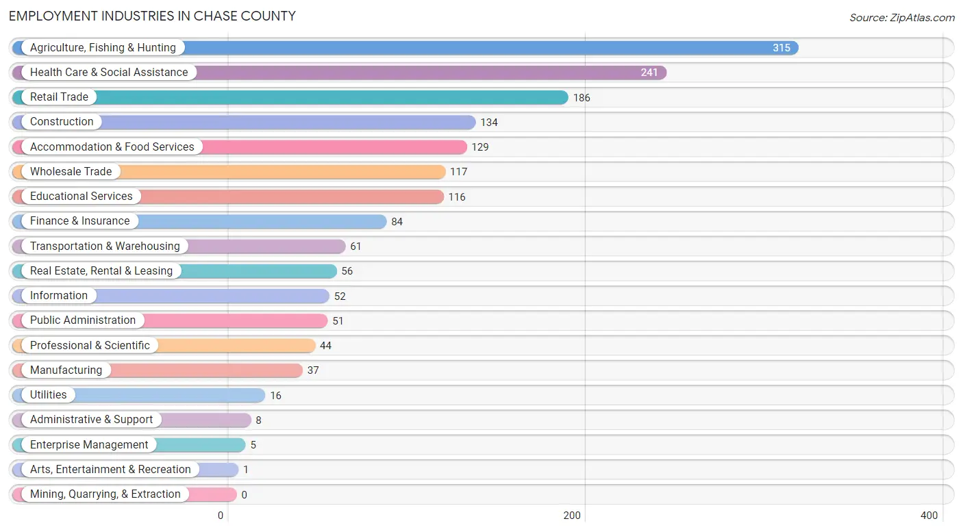 Employment Industries in Chase County