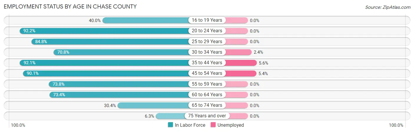 Employment Status by Age in Chase County