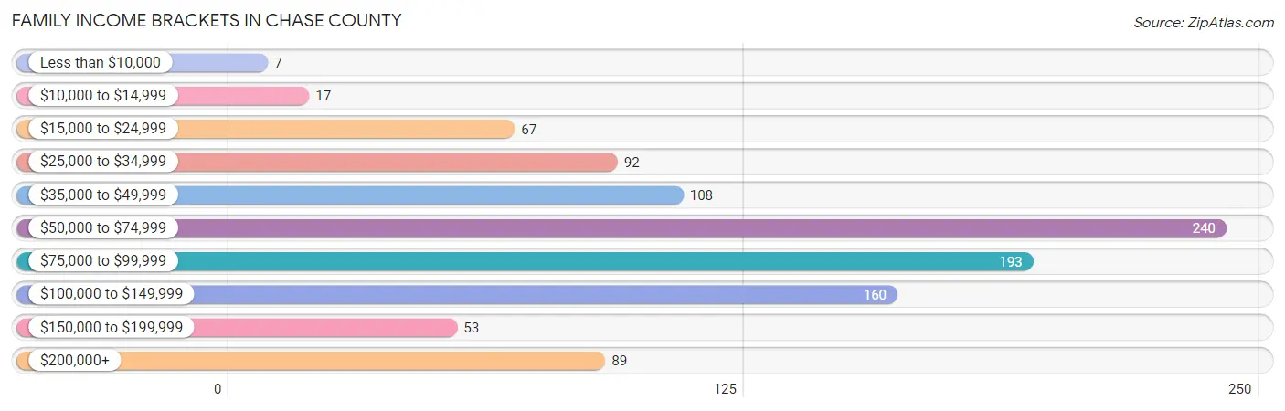 Family Income Brackets in Chase County