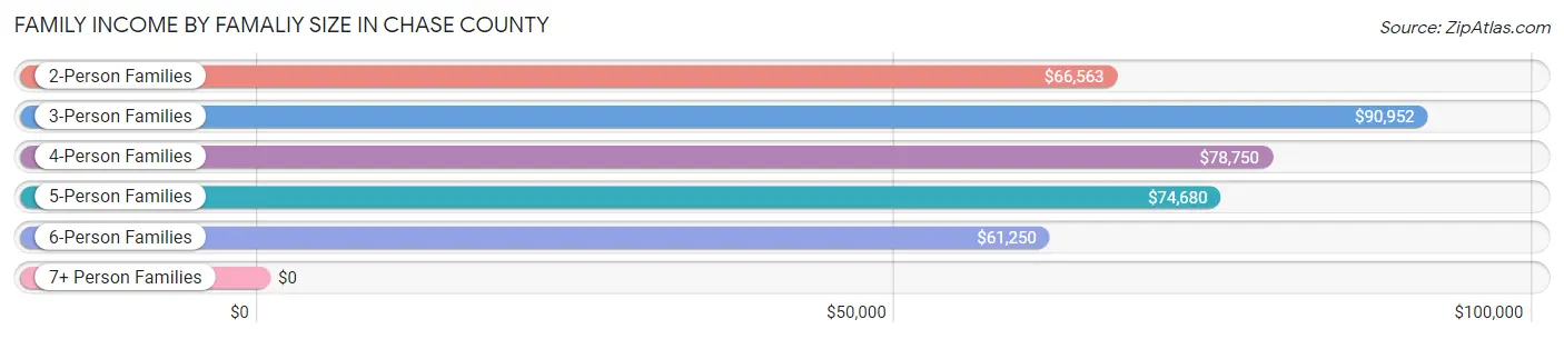 Family Income by Famaliy Size in Chase County