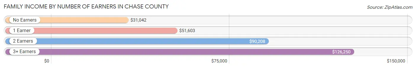 Family Income by Number of Earners in Chase County