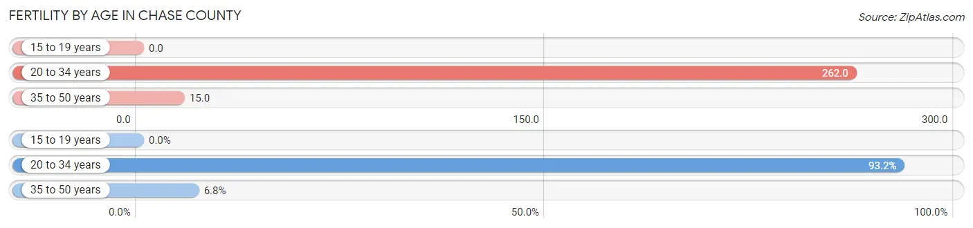 Female Fertility by Age in Chase County