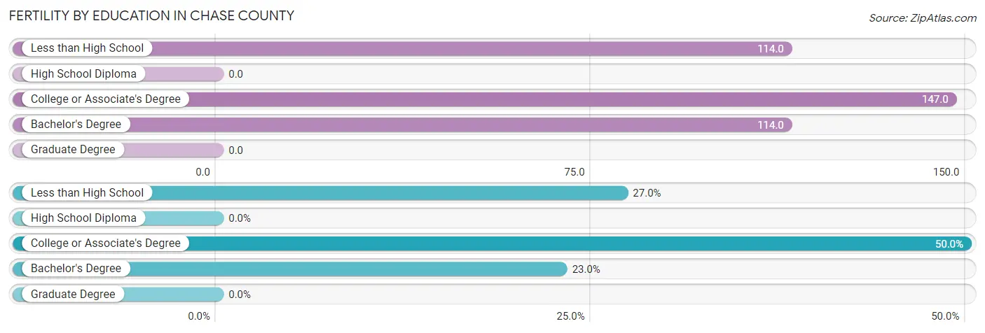 Female Fertility by Education Attainment in Chase County