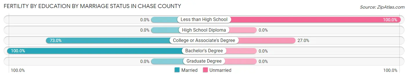 Female Fertility by Education by Marriage Status in Chase County