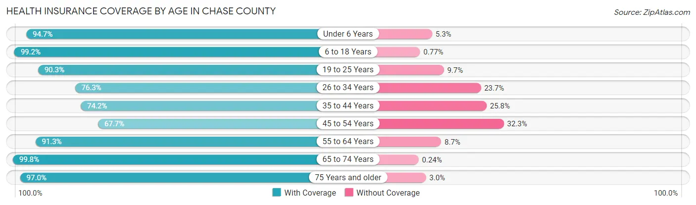 Health Insurance Coverage by Age in Chase County
