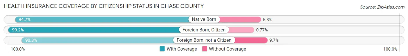 Health Insurance Coverage by Citizenship Status in Chase County