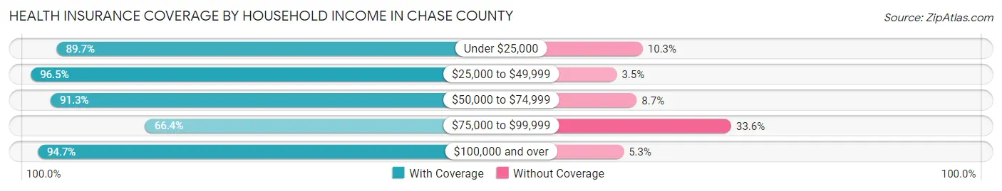 Health Insurance Coverage by Household Income in Chase County