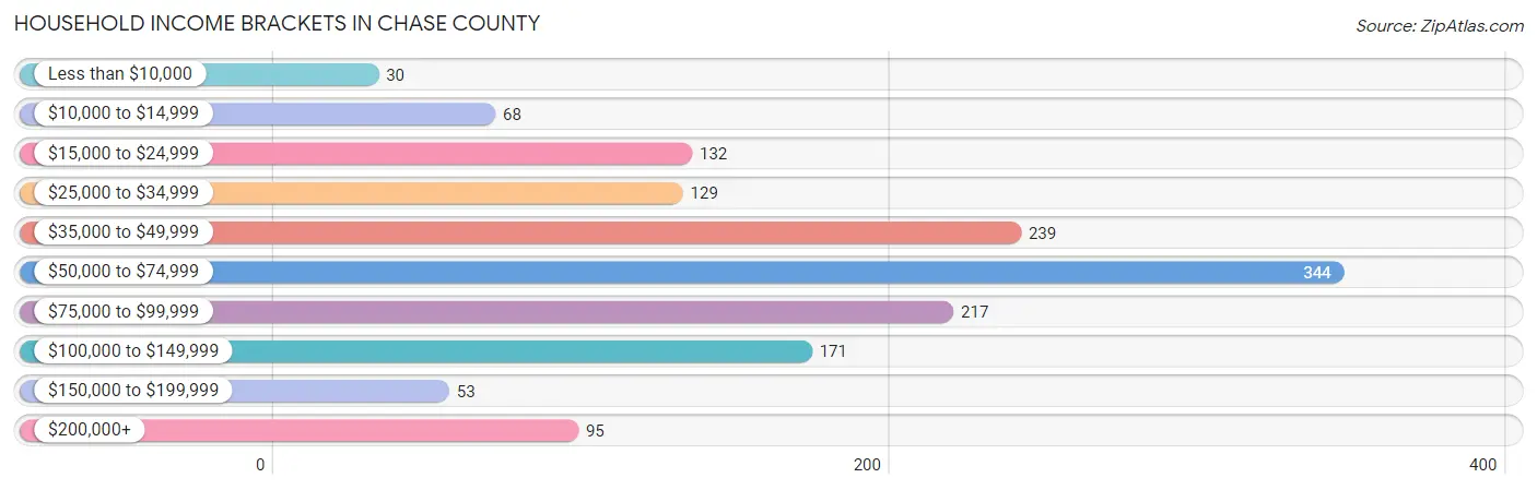 Household Income Brackets in Chase County