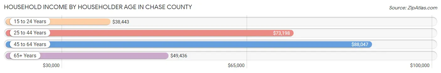 Household Income by Householder Age in Chase County
