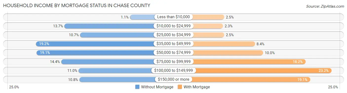 Household Income by Mortgage Status in Chase County