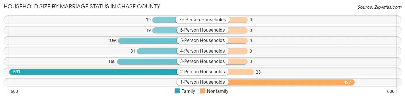 Household Size by Marriage Status in Chase County