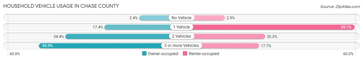 Household Vehicle Usage in Chase County