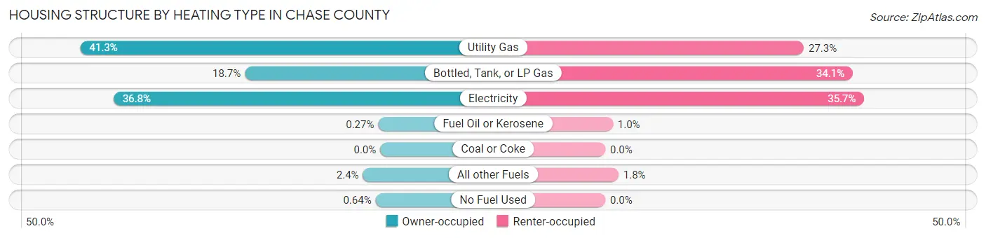 Housing Structure by Heating Type in Chase County