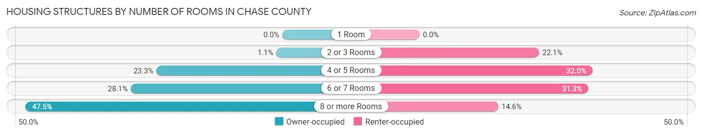 Housing Structures by Number of Rooms in Chase County