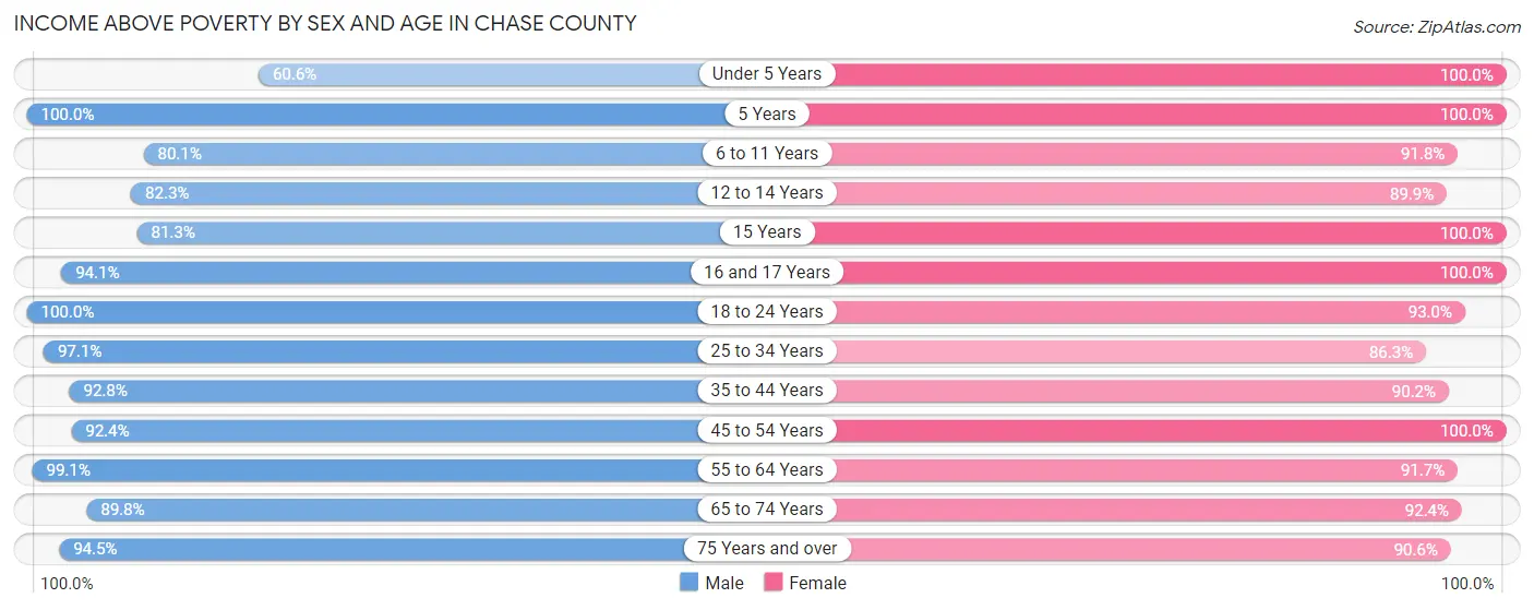 Income Above Poverty by Sex and Age in Chase County